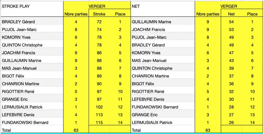 Classement final ringer score verger