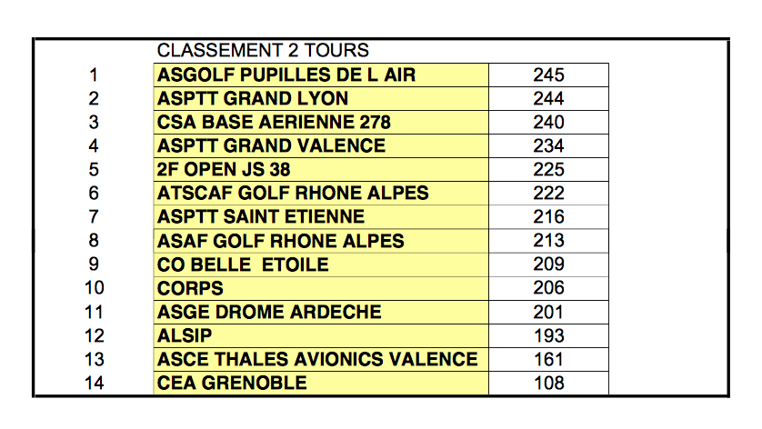 Classement ge ne ral par e quipes apre s 2 manches