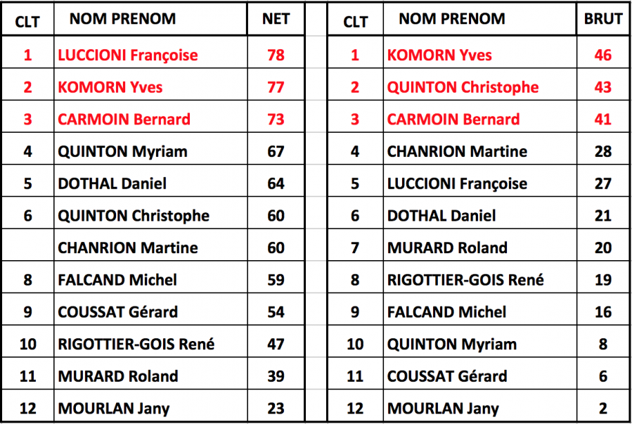 Classement ge ne ral