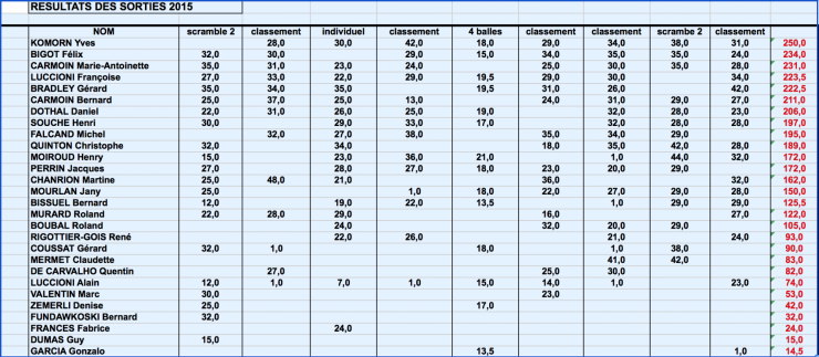 Classement general des sorties 2015