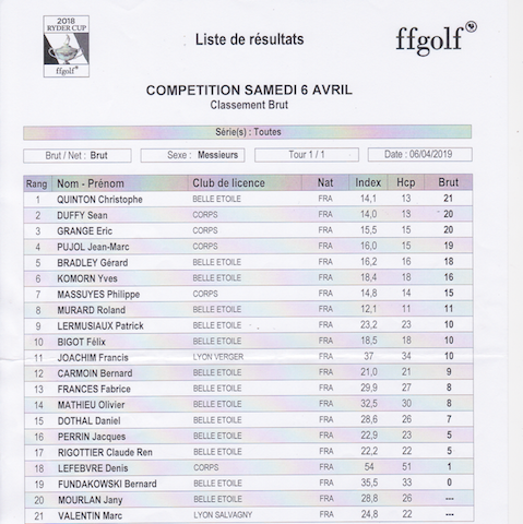 Classement hommes brut