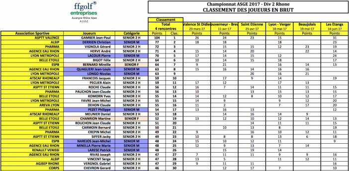 Classement individuel brut