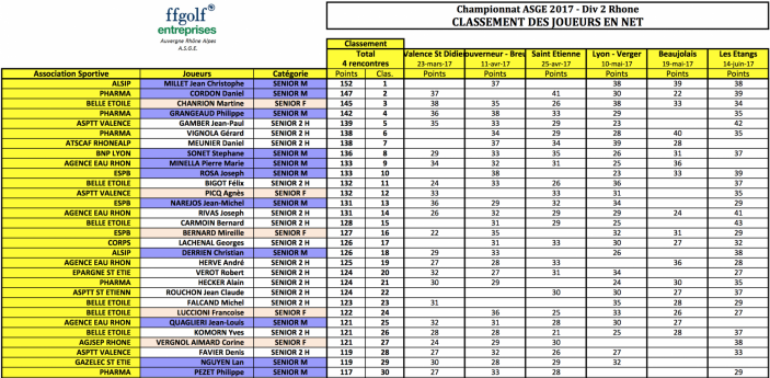 Classement individuel net