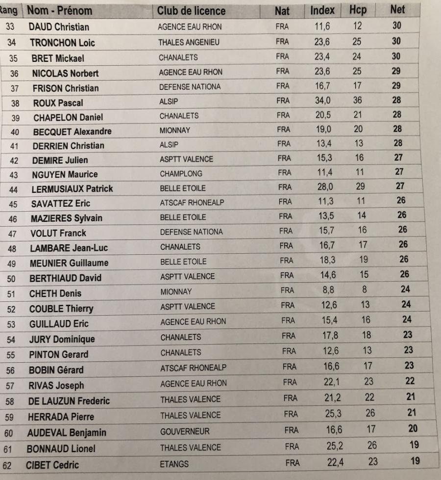 Classement net p2