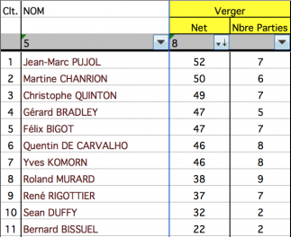 Classement net verger 2018