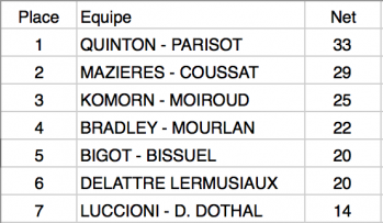 Classement net