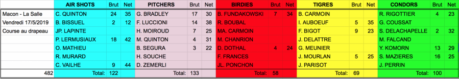 Classement par e quipes du jour 2