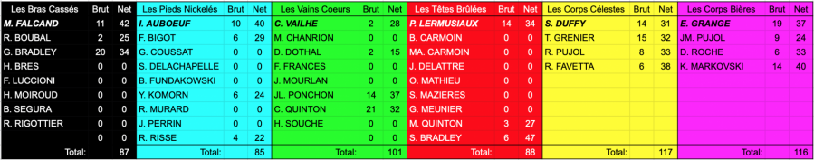 Classement par e quipes du jour 6