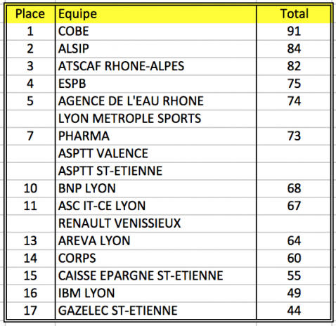 Classement par equipes du jour 1