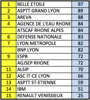 Classement par equipes du jour 2