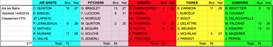 Classement par equipes du jour 4