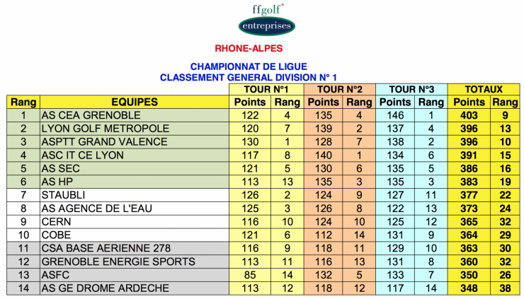 Classement par equipes final 1