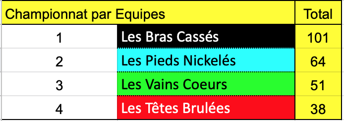 Classement par equipes