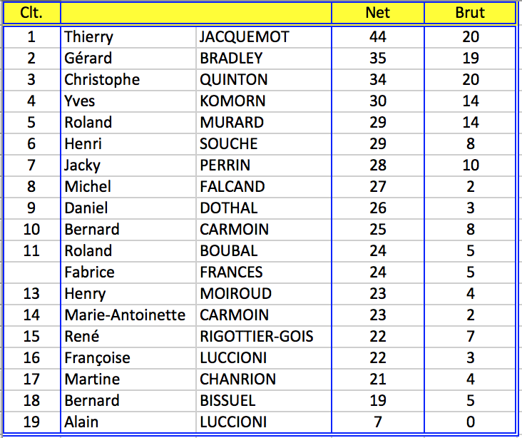 Classement sortie aix les bains