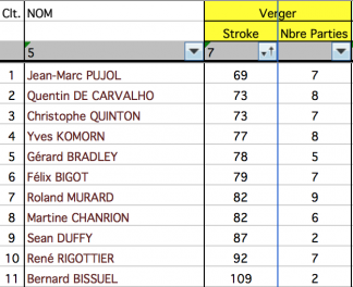 Classement stroke verger 2018