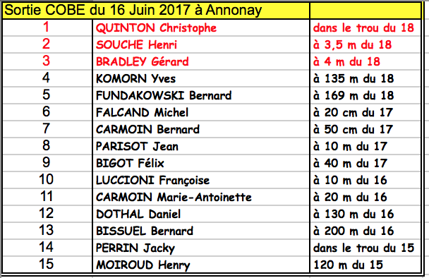 Classement