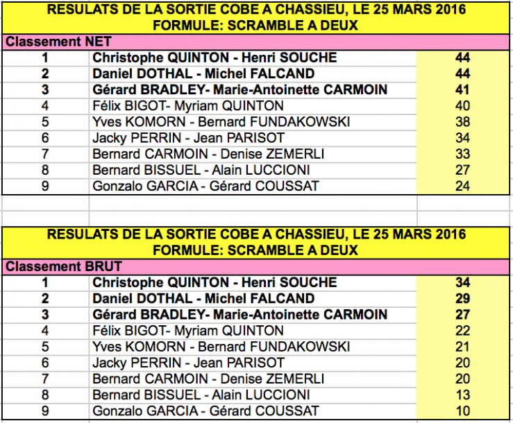 Classements de finitifs