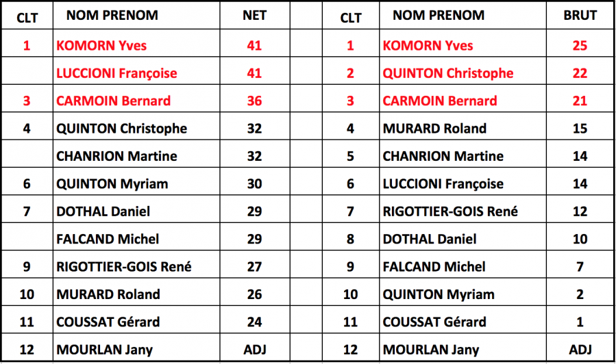 Classements jeudi