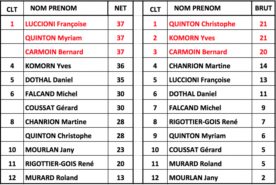 Classements vendredi