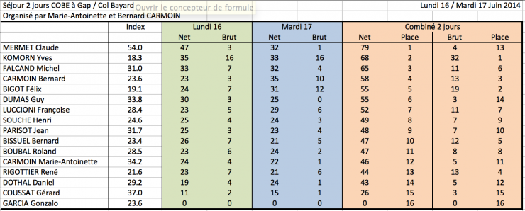 Gap col bayard classement 17 jun 14