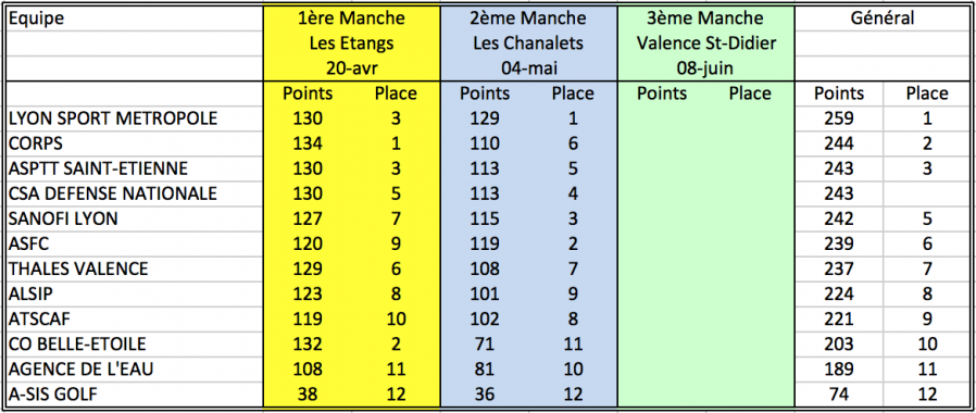 Ge actifs classement general par equipes 06 mai 19