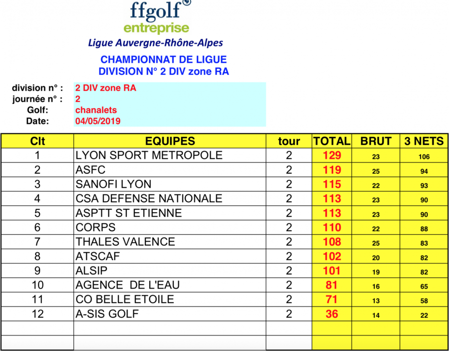 Ge les chanalets classement par equipes du jour 04 mai 19