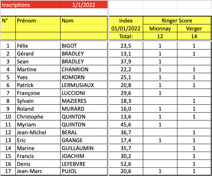 Inscrits ringer score 2022 mionnay et verger