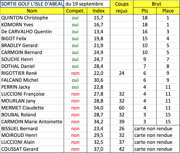 Isle d abeau classement brut 19 sep 15