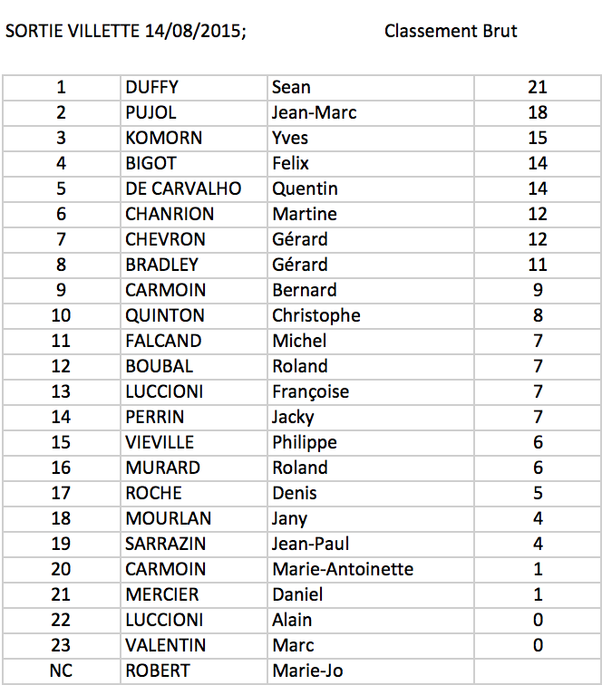 Le classement en brut