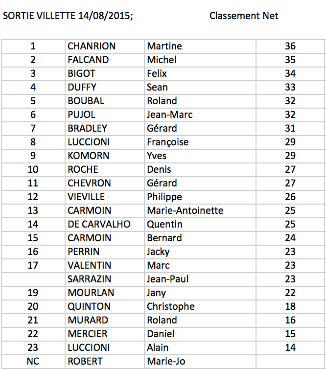 Le classement en net