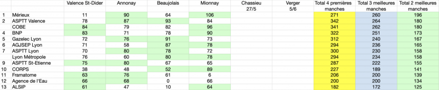 Les classements par e quipes sur les 4 3 et 2 meilleures manches