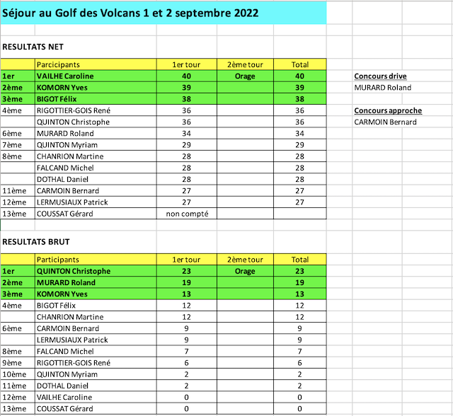 Les classements