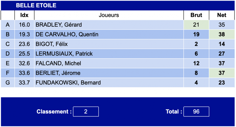 Les scores des e quipiers cobe