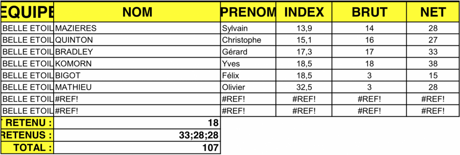 Les scores des e quipiers