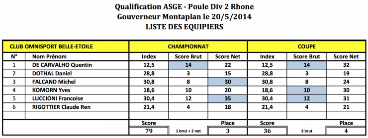 Les resultats des equipiers 20 mai 14