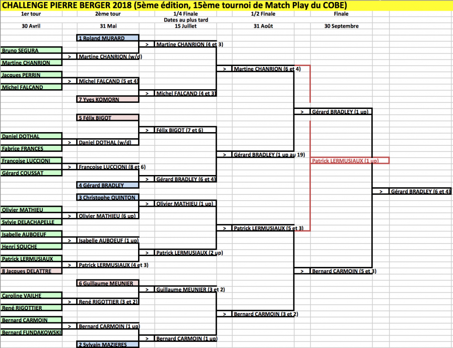 Match play resultats finaux 14 oct 18