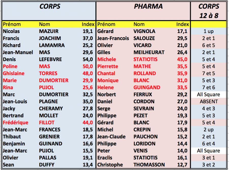 Re sultats corps pharma 1