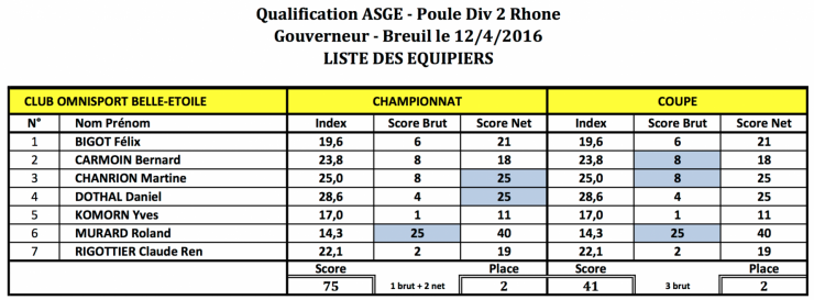 Re sultats e quipiers asge breuil 12 avr 16