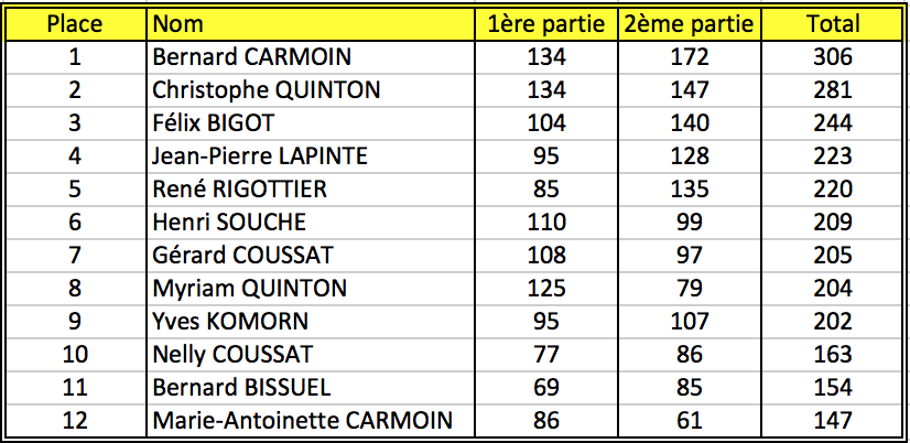 Resultats bowling 08 fev 18