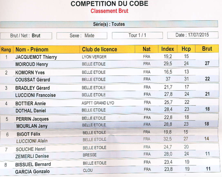 Resultats brut 17 jul 15