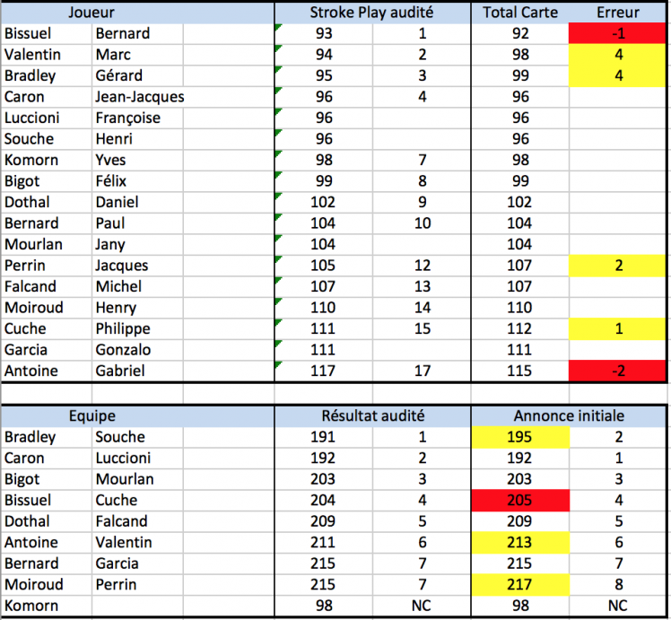 Resultats macon 18 jul 14