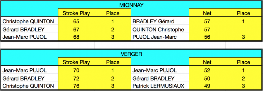 Ringer play 2019 les podiums