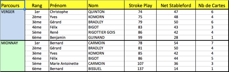 Ringer score 2015 classement final