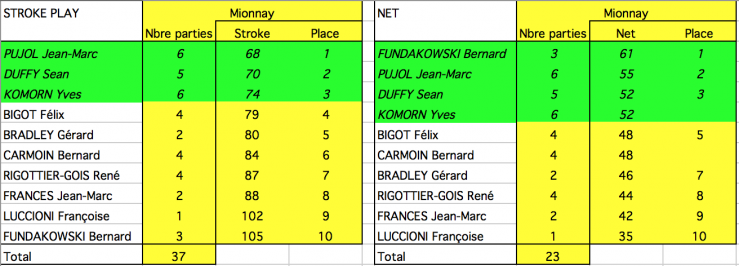 Ringer score classement final mionnay