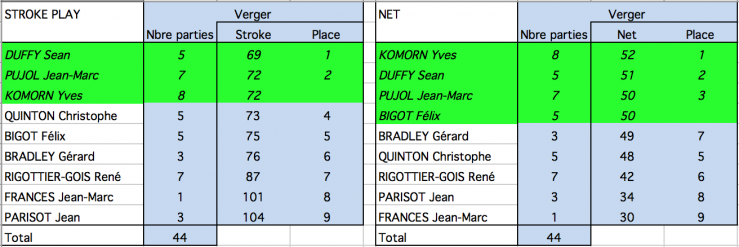 Ringer score classement final verger 2