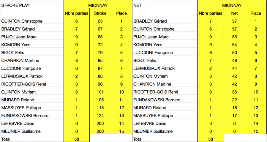 Ringer score mionnay classement final