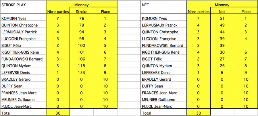 Ringer score mionnay classements finaux 04 avr 18