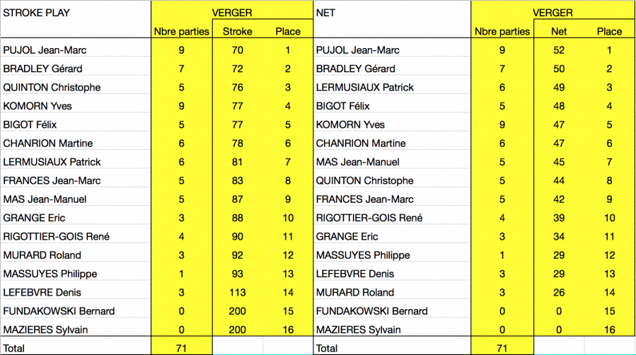 Ringer score verger classement final