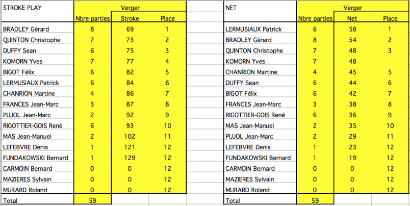 Ringer score verger classements finaux 04 avr 18