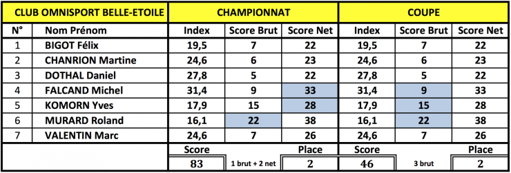 Scores cobe du jour